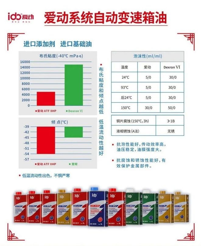 汽车心脏的润滑剂——变速箱油(图4)