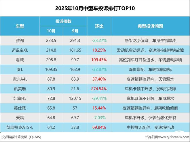 2025年10月中型车投诉指数排行：美系三车均有涨幅(图1)